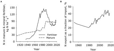 Impact of Danish Livestock and Manure Management Regulations on Nitrogen Pollution, Crop Production, and Economy